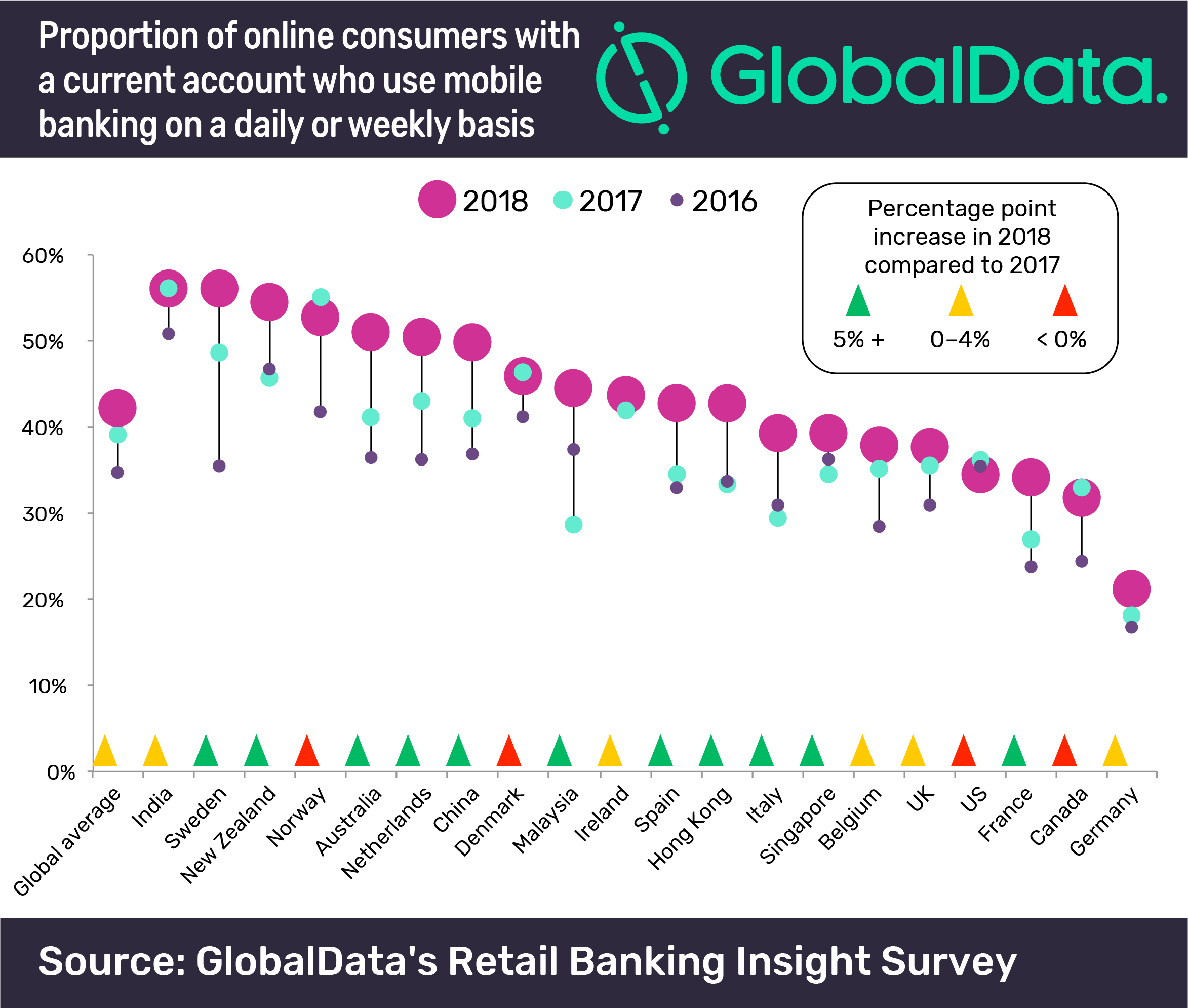 Mobile Banking Usage in 2016, 17 & 18. online banking stats