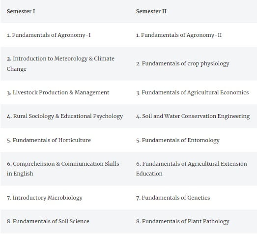 BSc Books & Notes: Free Download PDF (1st, 2nd & 3rd Year) 23 BSc Agriculture 1st year syllabus