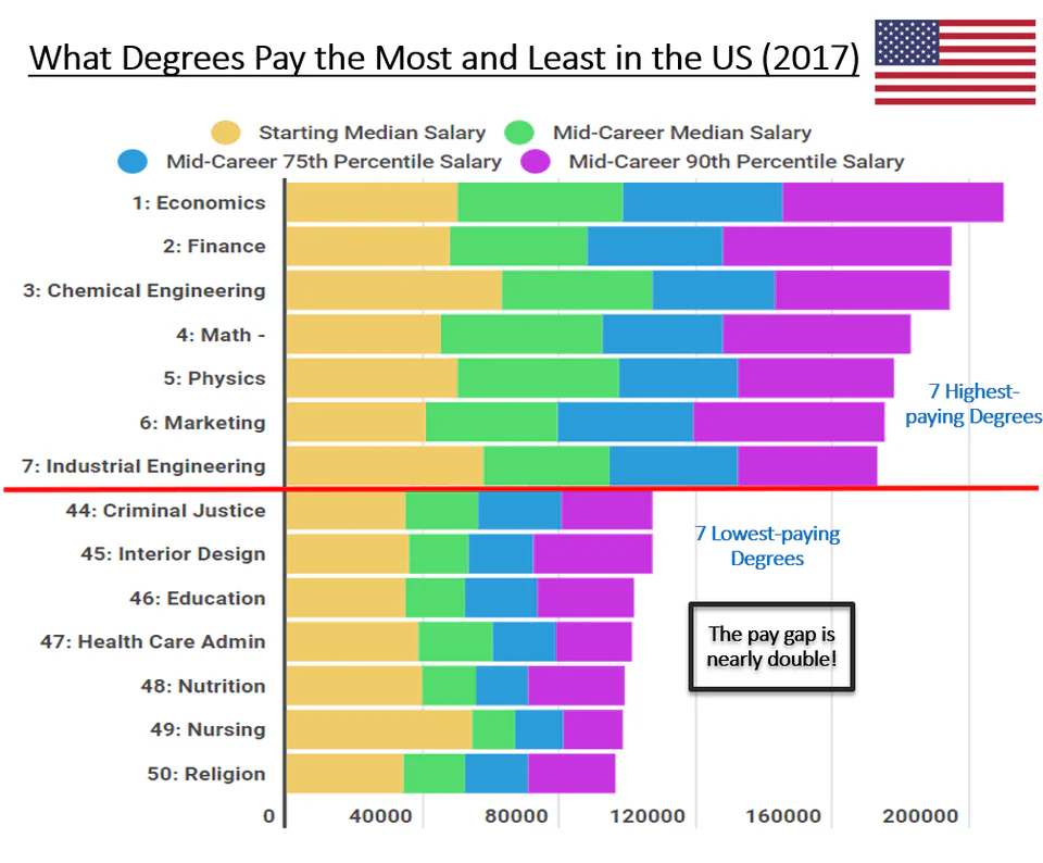 10 Best Entry Level Jobs for Physics Majors (Avg. Salary: $70K/yr) 4 Degrees that pay the most & least