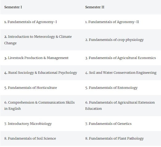 BSc Agriculture 1st year syllabus