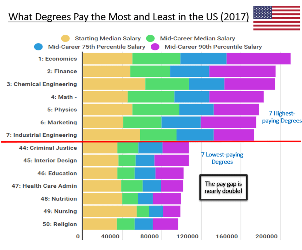 Degrees that pay the most & least