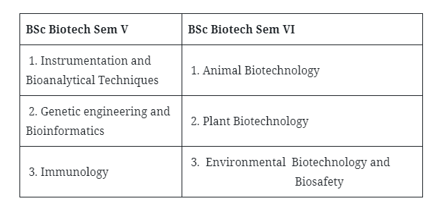 BSc 3rd Year Biotechnology Syllabus