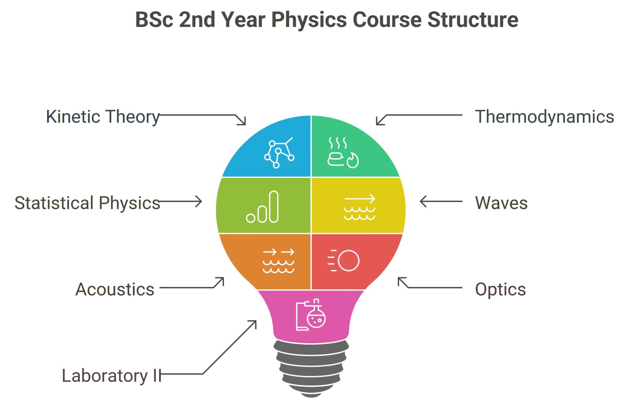 BSc 2nd Year Physics Notes Download PDF (Latest Syllabus)